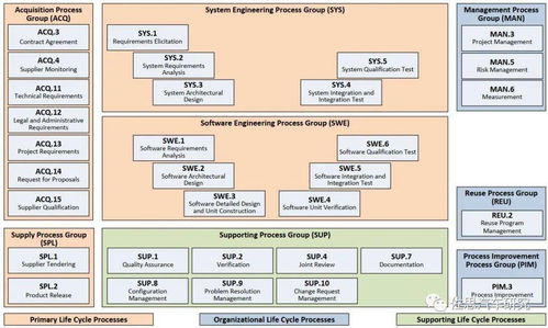 软件开发流程 智能汽车安全上路的基石